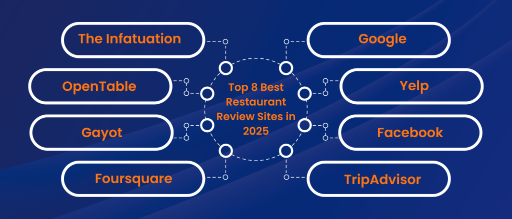 Top 8 Best Restaurant Review Sites in 2025